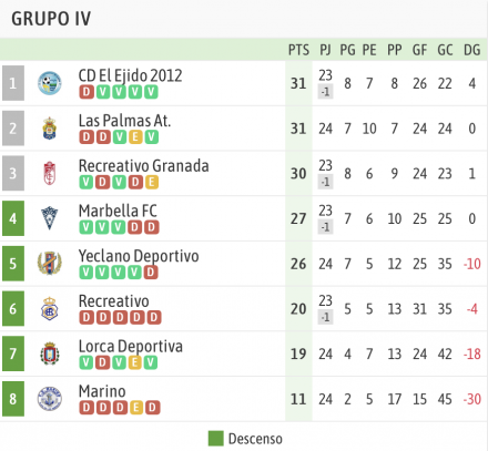 Clasificación 2ªB Grupo IV fase permanencia