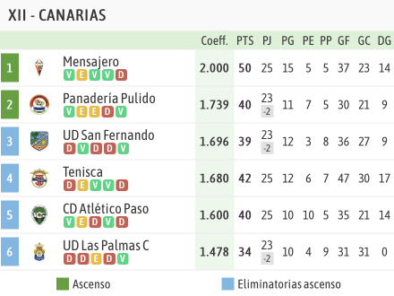 Clasificación 3ª Grupo XII fase ascenso