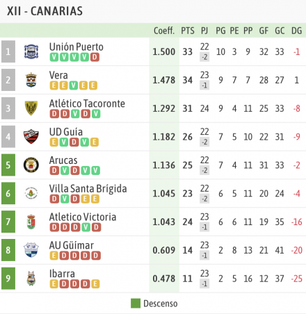 Clasificación 3ª Grupo XII fase permanencia