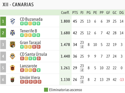 Clasificación 3ª Grupo XII fase playoff