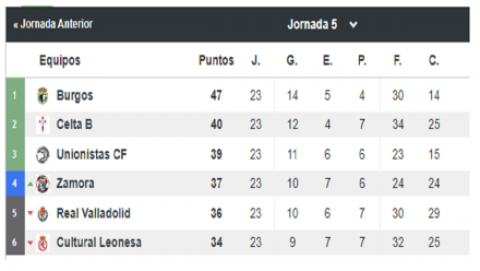 Grupo Ascenso Jornada 5