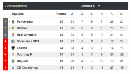 Grupo Permanencia Jornada 5