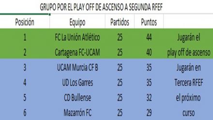 clasificacion-grupo-play-off-ascenso