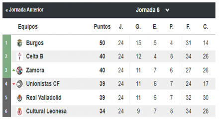 Grupo Playoff Jornada 6