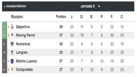 Grupo Primera RFEF jornada 5