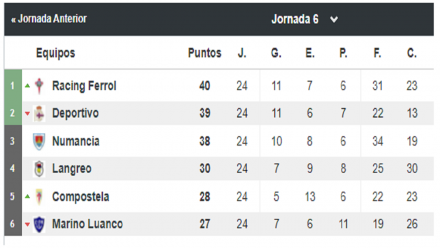 Grupo Primera RFEF jornada 6