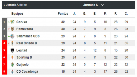 Grupo Segunda RFEF jornada 6