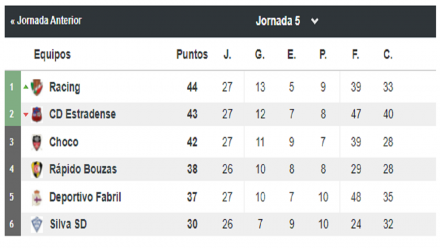 Tabla grupo playoff jornada 5