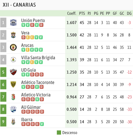 Clasificación 3ª Grupo XII fase permanencia