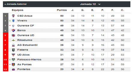 Tabla grupo permanencia Tercera RFEF