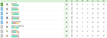 Clasificación Tercera G8 J31 mitad