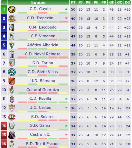 Clasificacion Tercera REFF Grupo III