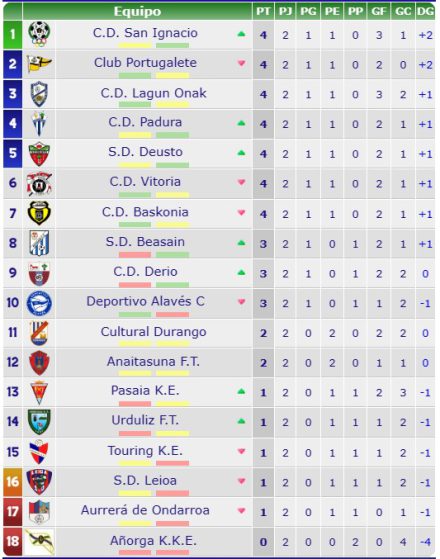 Clasificación Grupo IV País Vasco