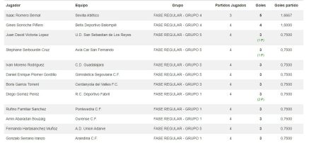 goleadores segunda federación