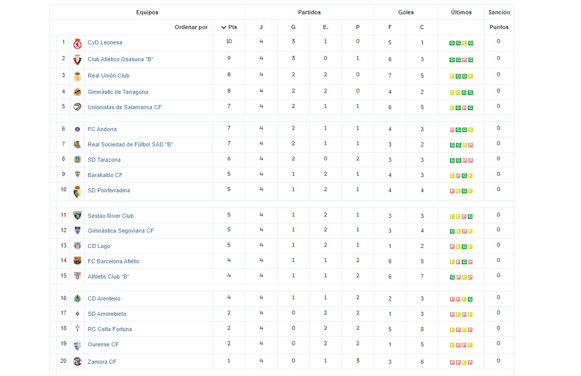 Primera Federación Grupo 1. 