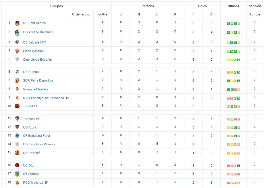 Segunda Federación grupo 4. Foto: RFEF. 