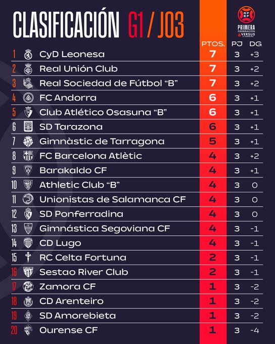 Clasificación Grupo 1 Primera Federación tras la J.2