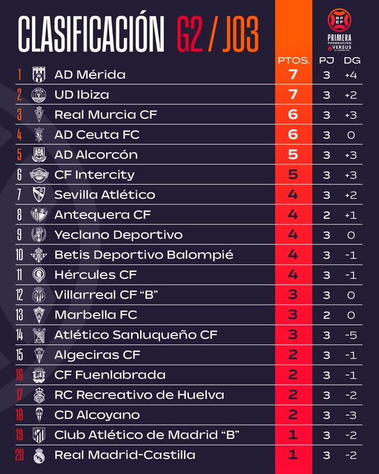 Clasificación Grupo 2 Primera Federación tras la J.2