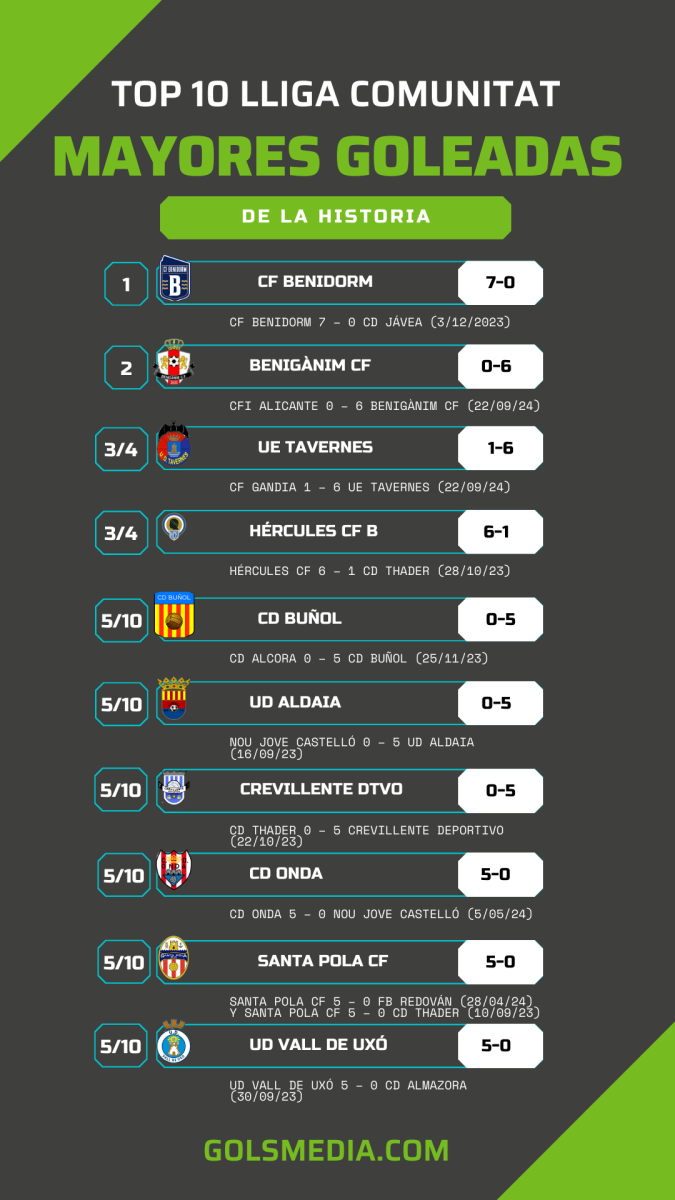 Ranking mayores goleadas en la Lliga Comunitat. Foto: GOLSMEDIA.