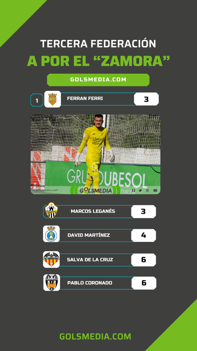 Ranking goles encajados por portero Tercera Federación. 