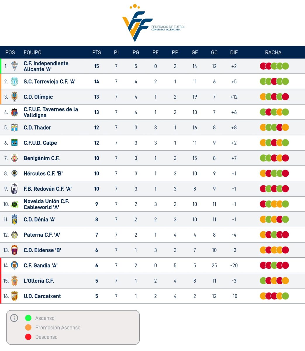 Clasificación Lliga Comunitat Sud. Foto: FFCV. 