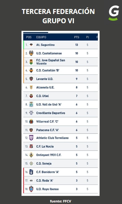 Clasificación Tercera Federación Grupo VI. fOTO: ffcv. 