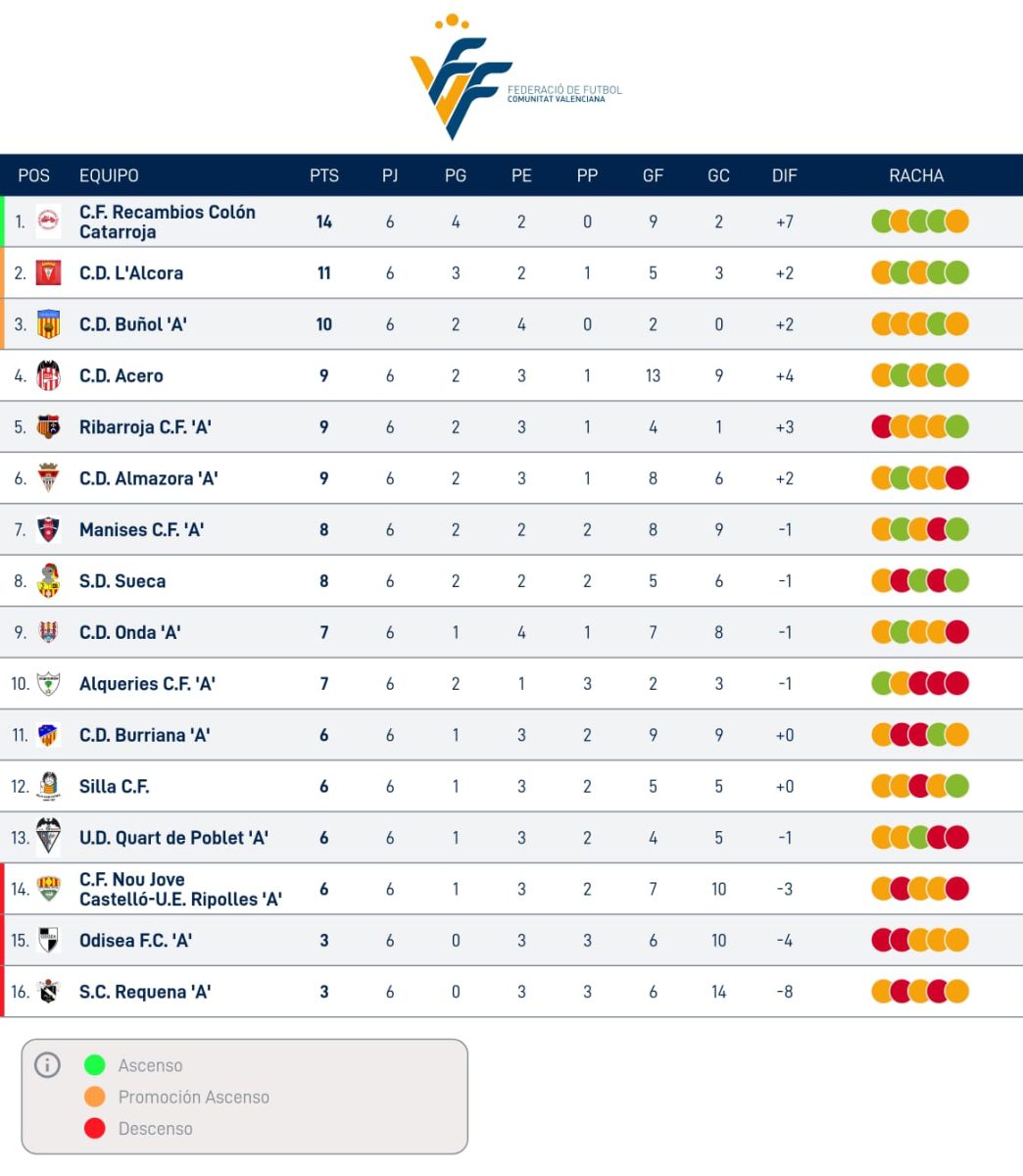 Clasificación Lliga Comunitat Nord. Foto: FFCV. 