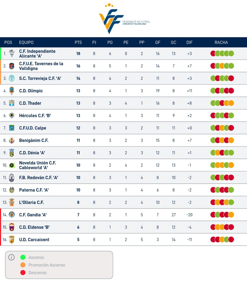 Clasificación de la Lliga Comunitat Sud. Foto: FFCV. 