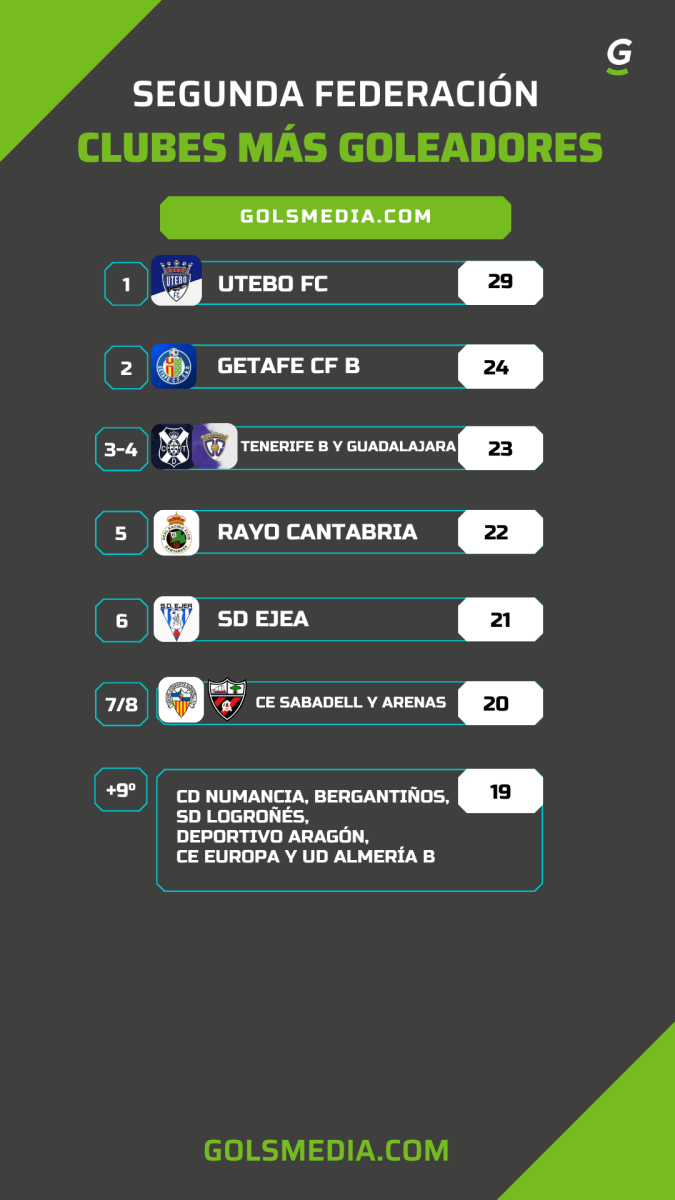 Ranking equipos más goleadores de la Segunda Federación.