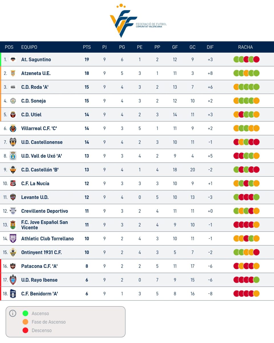 Clasificación de la Tercera Federación. Foto: FFCV. 