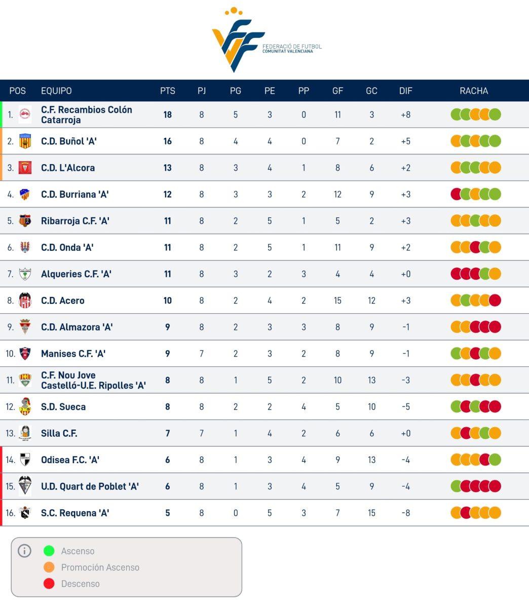 Clasificación de la Lliga Comunitat Nord. 