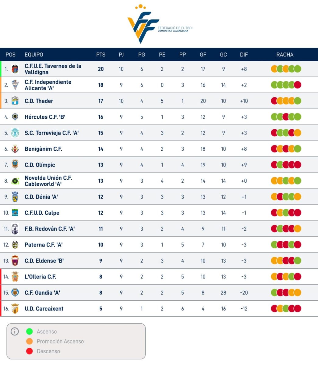 Clasificación de la Lliga Comunitat Sud. 