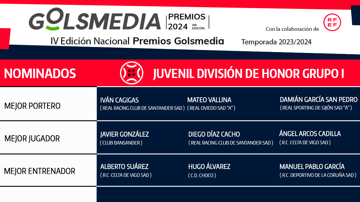 Nominados a los Premios Golsmedia 2024 en DH Juvenil Grupo 1,