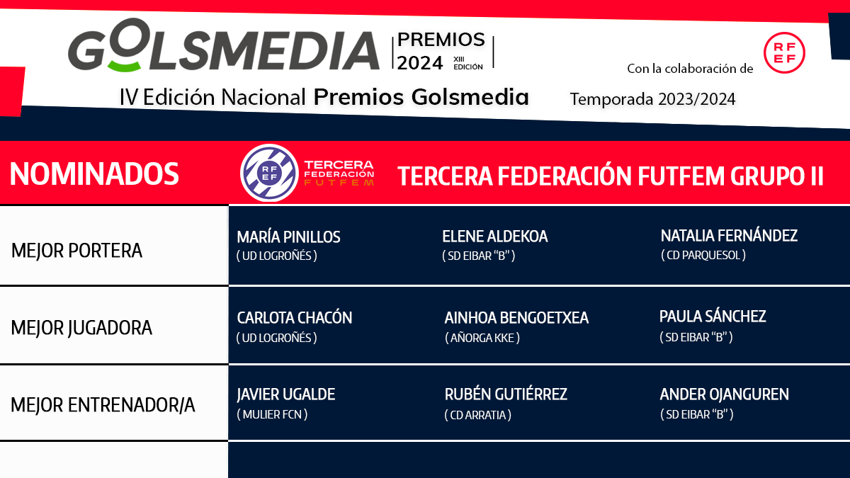 Nominados/as a los Premios Golsmedia 2024 en Tercera Federación FutFem Grupo 2. 