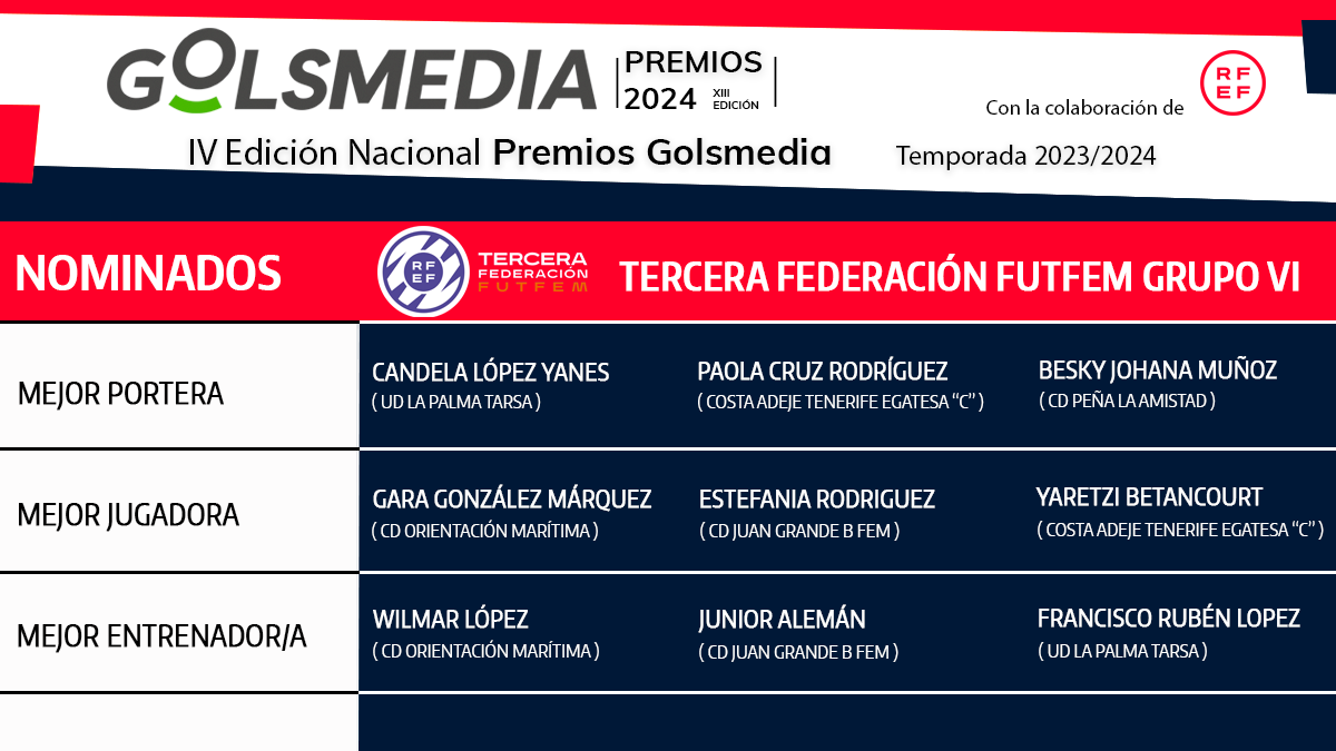 Nominados/as a los Premios Golsmedia 2024 en Tercera Federación FutFem Grupo 6. 