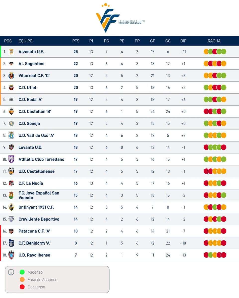 Clasificación del Tercera Federación. 