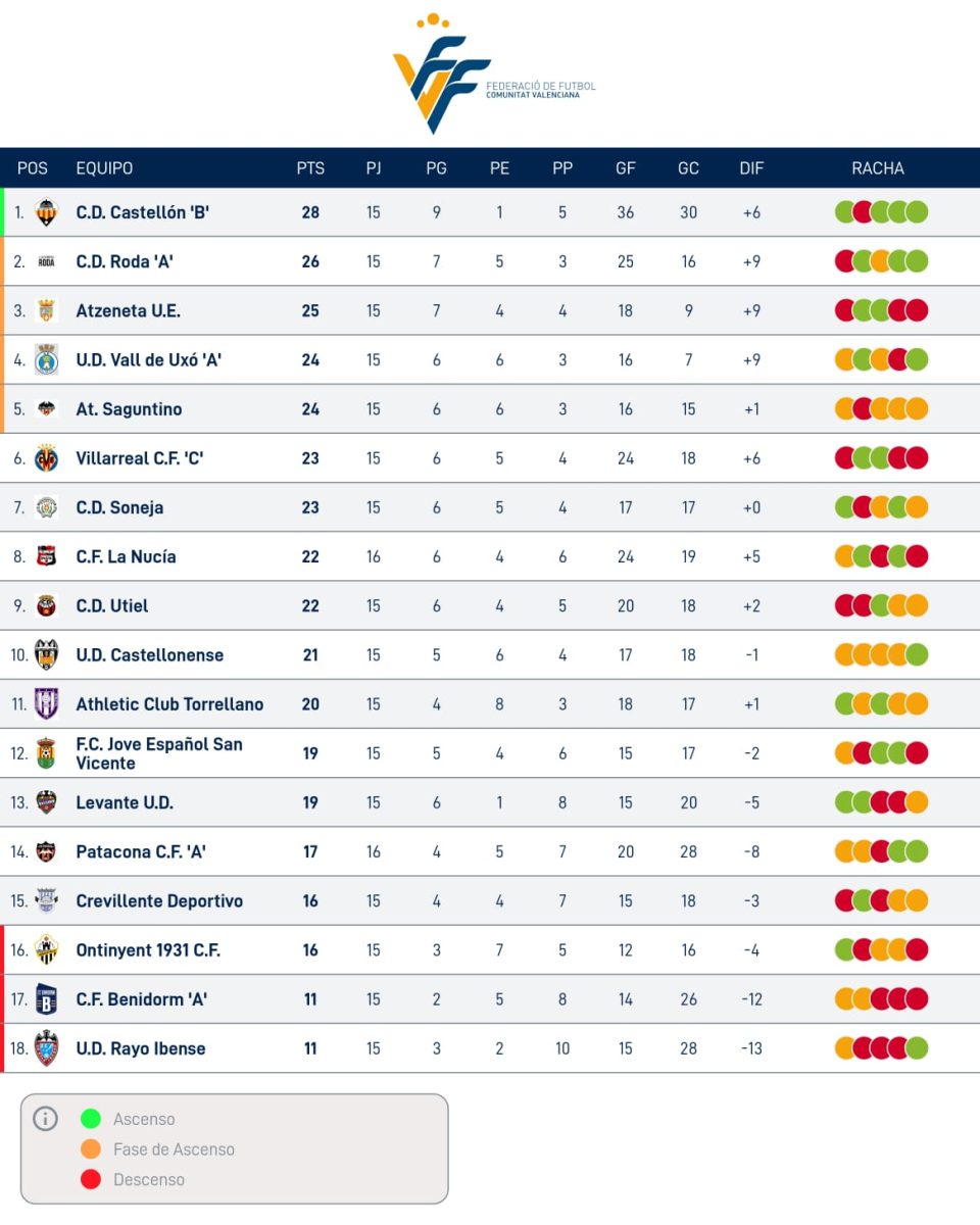 Clasificación Tercera Federación. 