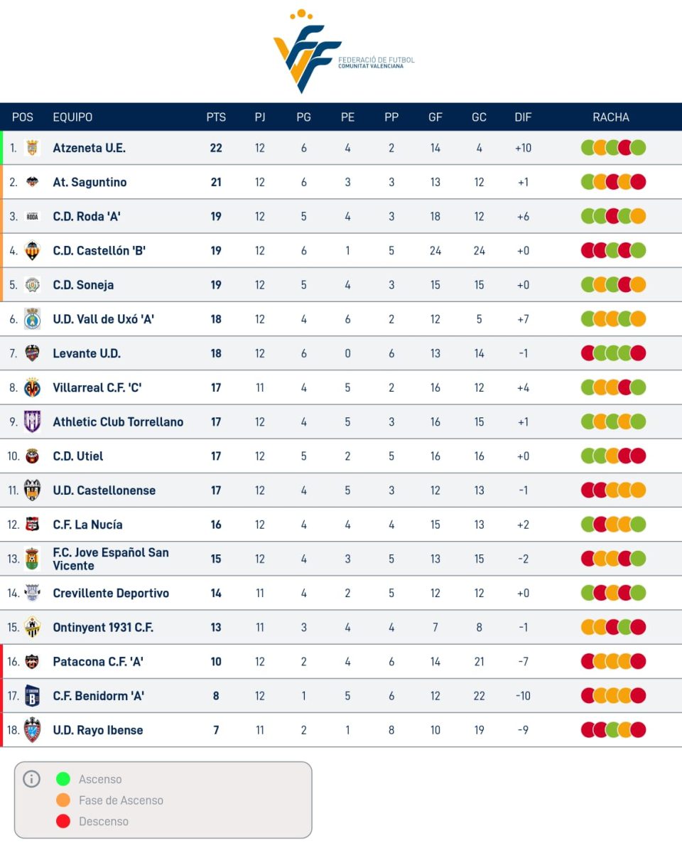 Clasificación de Tercera. 