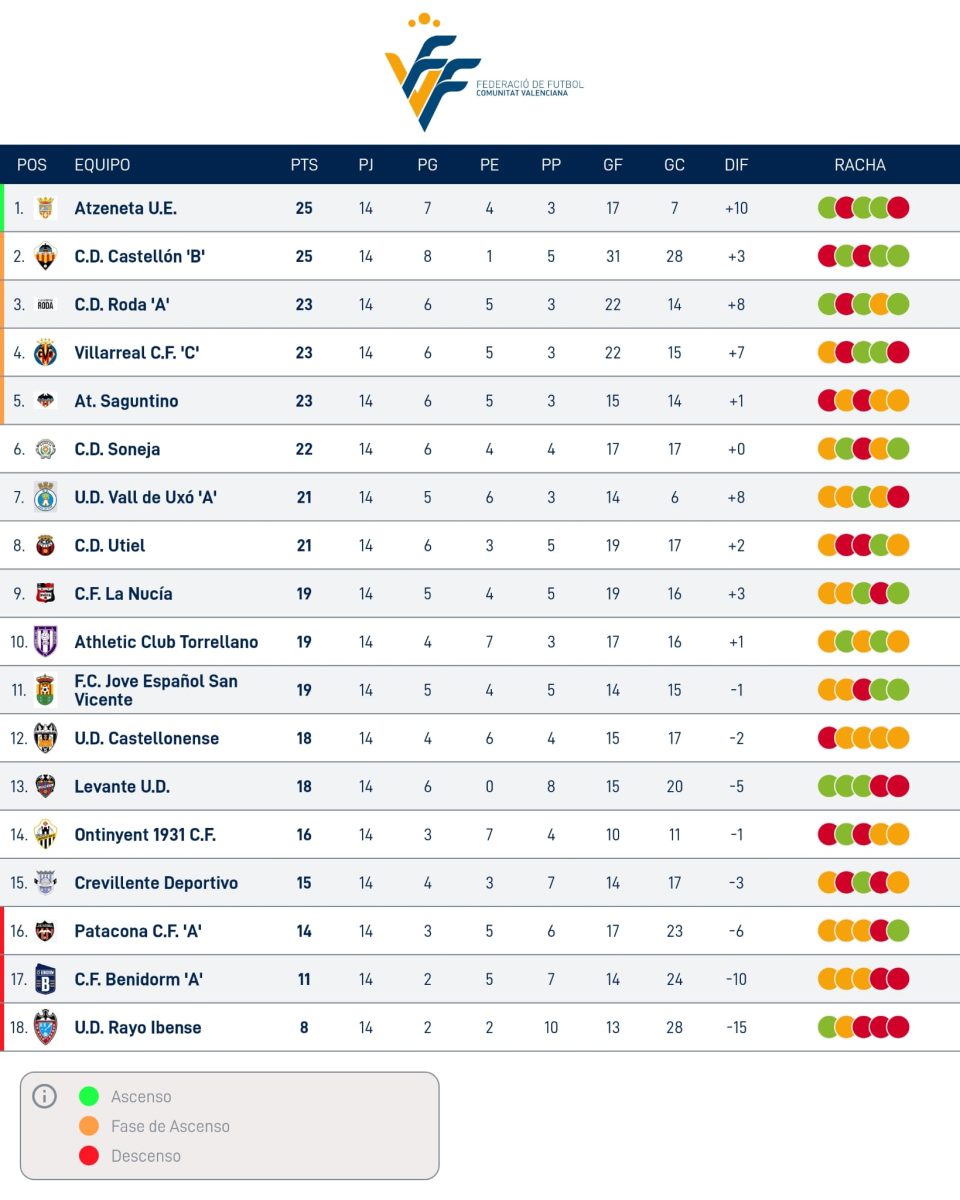 Clasificación Tercera