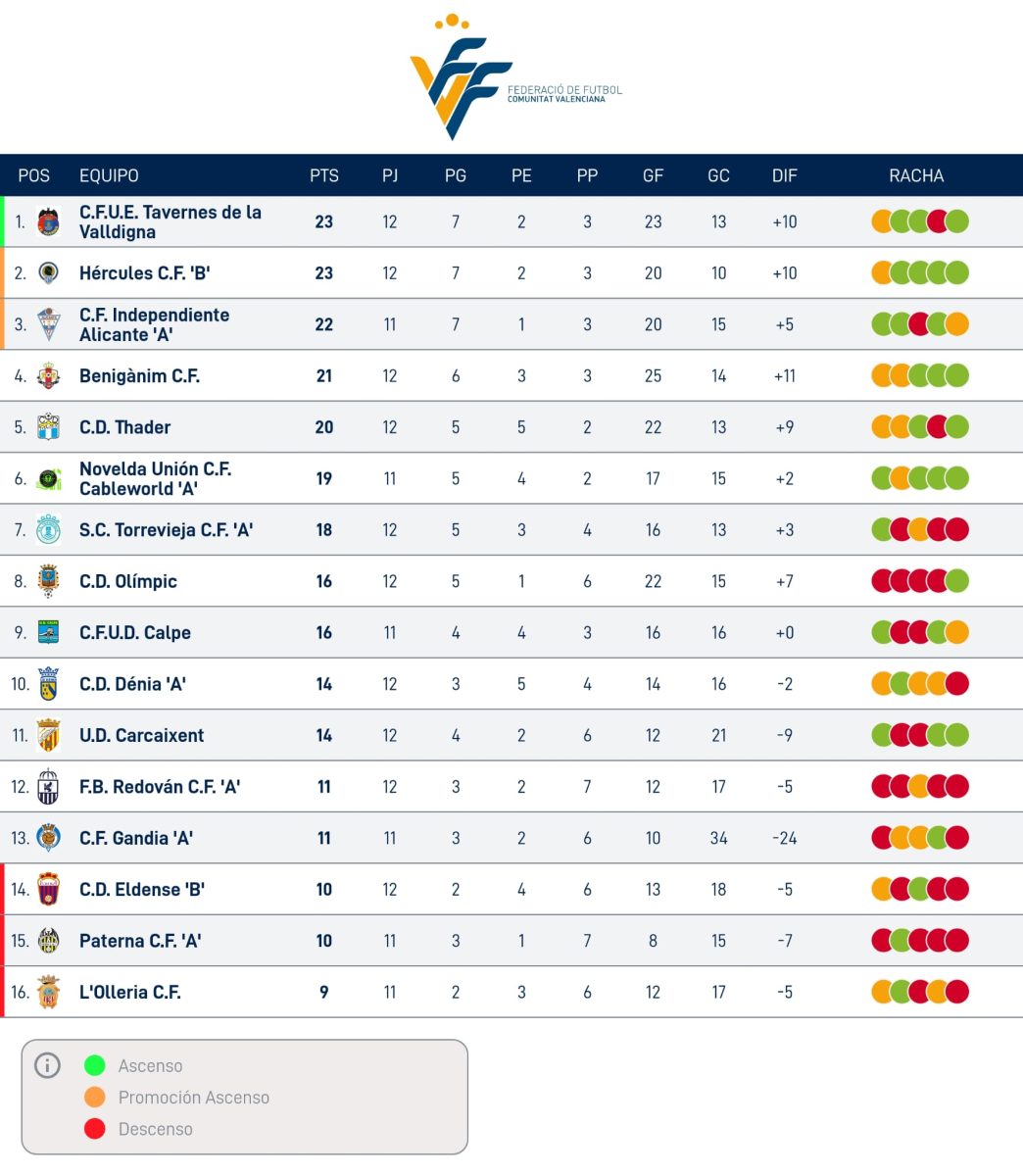 Clasificación Lliga Comunitat Sud. 