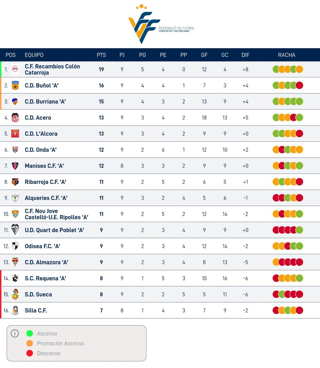 Lliga Comunitat Nord. Foto: FFCV.