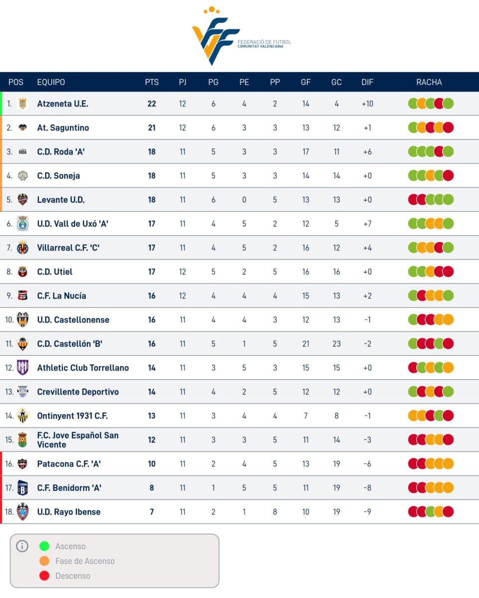 Clasificación Tercera. 