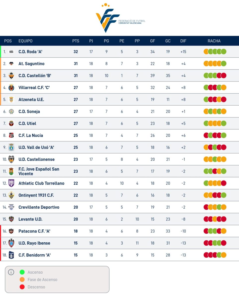 Clasificación Tercera Federación. 