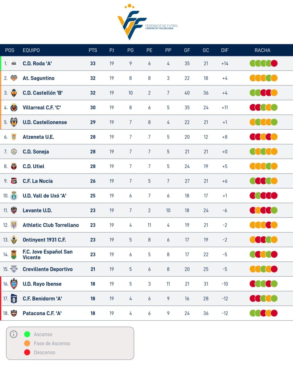 Clasificación Tercera.