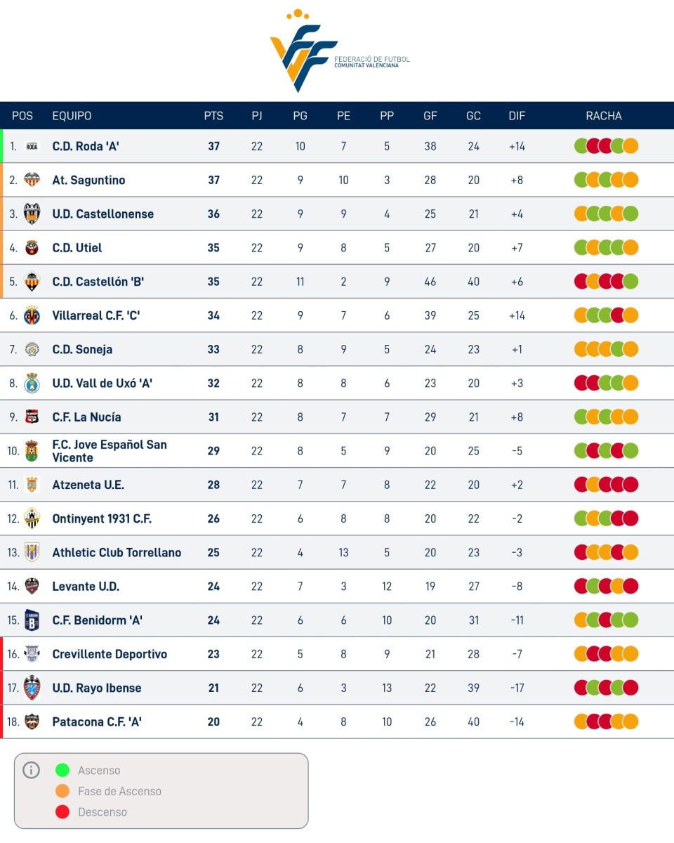 TERCERA FEDERACIÓN GRUPO VI