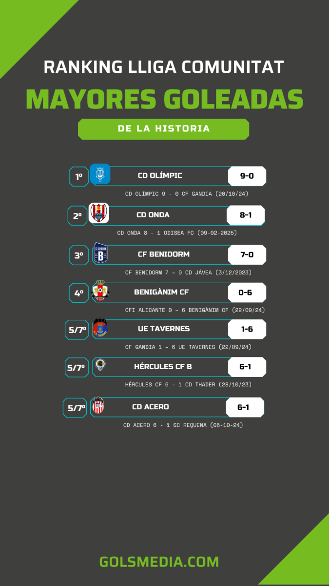 Máximas goleadas en Lliga Comunitat. 