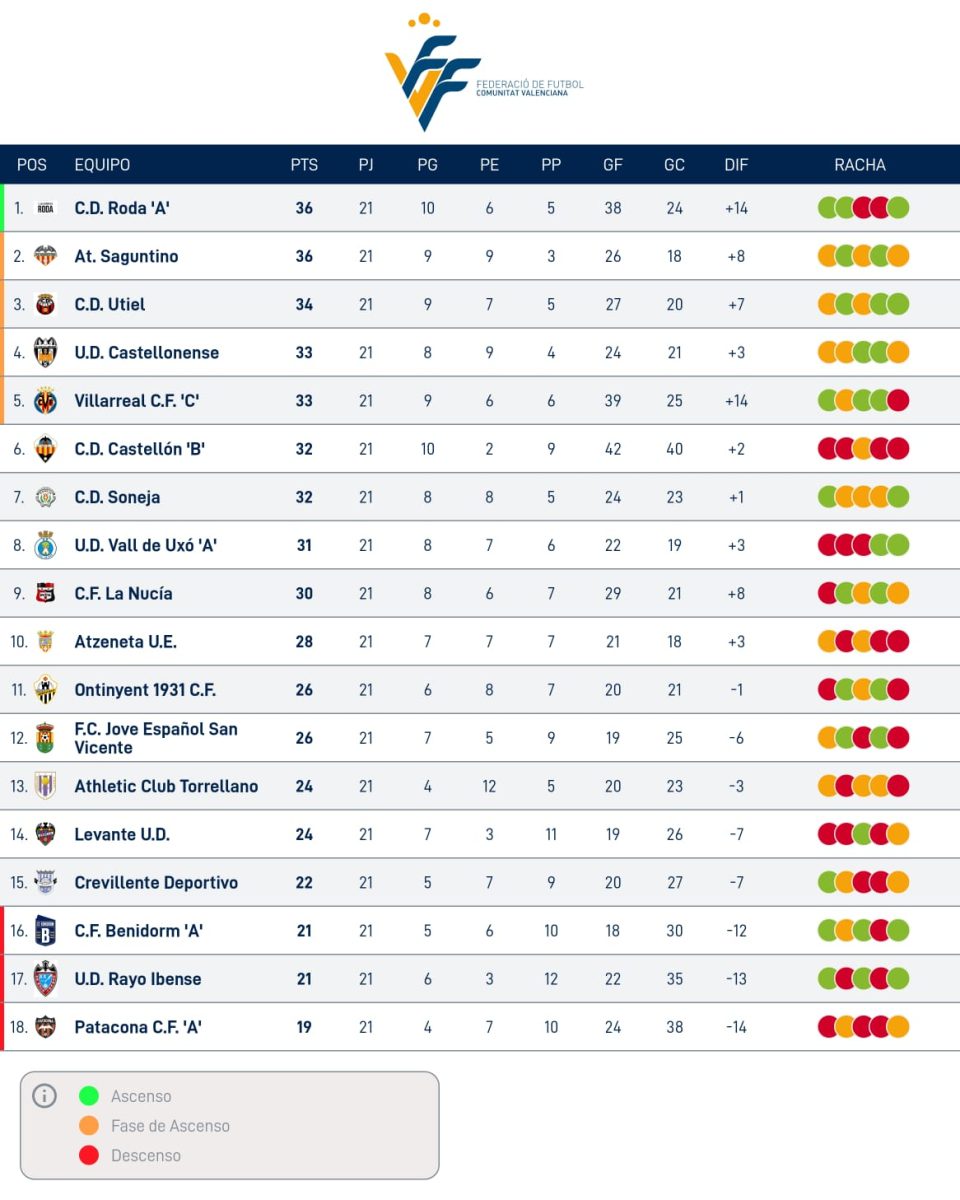 clasificación tercera