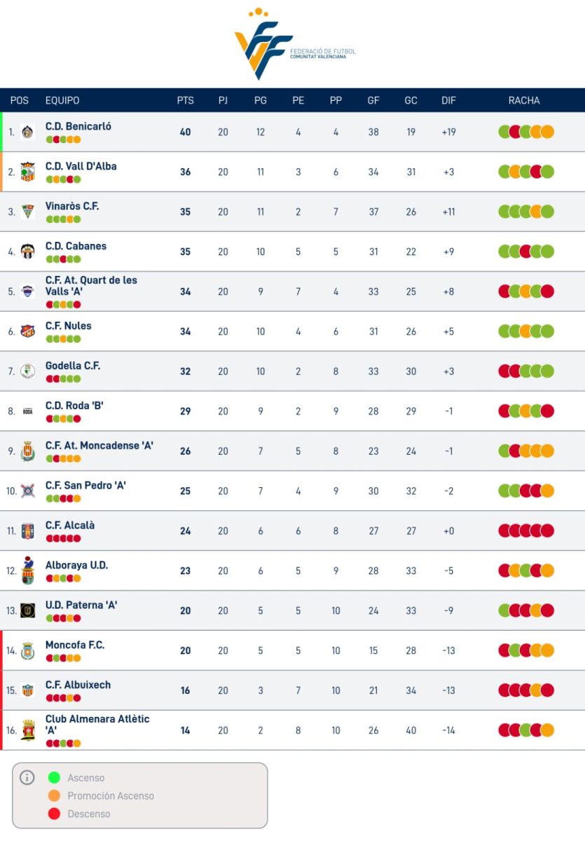 Clasificación Primera FFCV Grupo 1. 